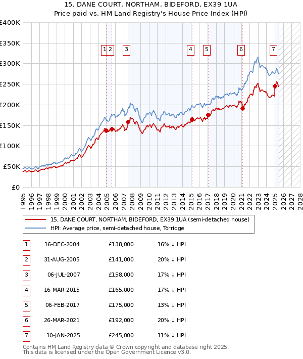 15, DANE COURT, NORTHAM, BIDEFORD, EX39 1UA: Price paid vs HM Land Registry's House Price Index