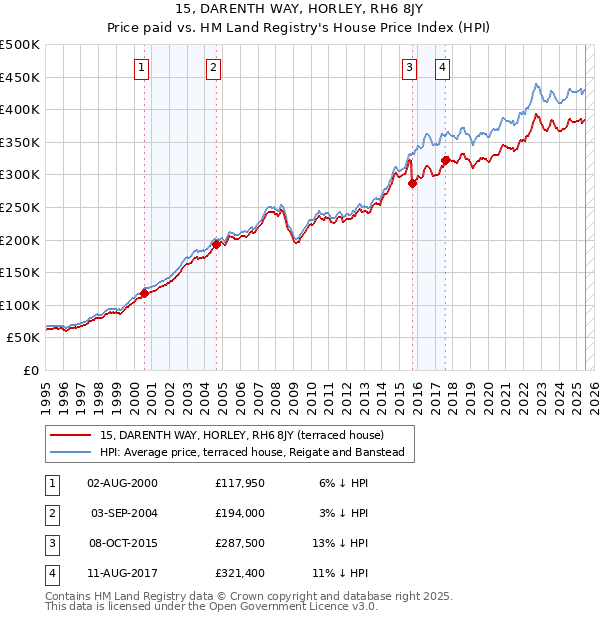15, DARENTH WAY, HORLEY, RH6 8JY: Price paid vs HM Land Registry's House Price Index