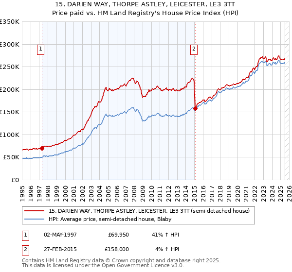 15, DARIEN WAY, THORPE ASTLEY, LEICESTER, LE3 3TT: Price paid vs HM Land Registry's House Price Index