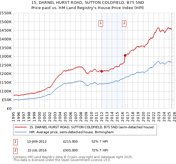 15, DARNEL HURST ROAD, SUTTON COLDFIELD, B75 5ND: Price paid vs HM Land Registry's House Price Index