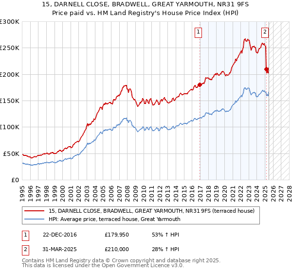 15, DARNELL CLOSE, BRADWELL, GREAT YARMOUTH, NR31 9FS: Price paid vs HM Land Registry's House Price Index