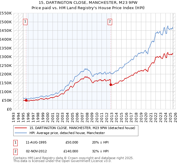 15, DARTINGTON CLOSE, MANCHESTER, M23 9PW: Price paid vs HM Land Registry's House Price Index