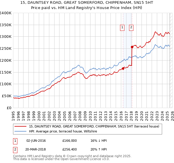 15, DAUNTSEY ROAD, GREAT SOMERFORD, CHIPPENHAM, SN15 5HT: Price paid vs HM Land Registry's House Price Index