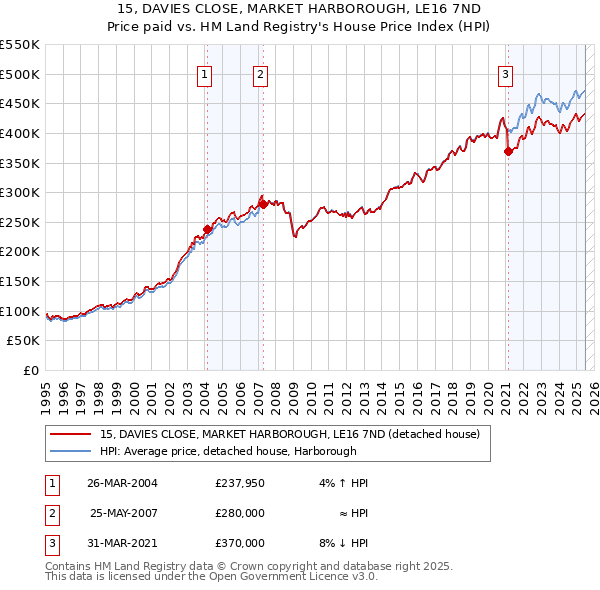 15, DAVIES CLOSE, MARKET HARBOROUGH, LE16 7ND: Price paid vs HM Land Registry's House Price Index
