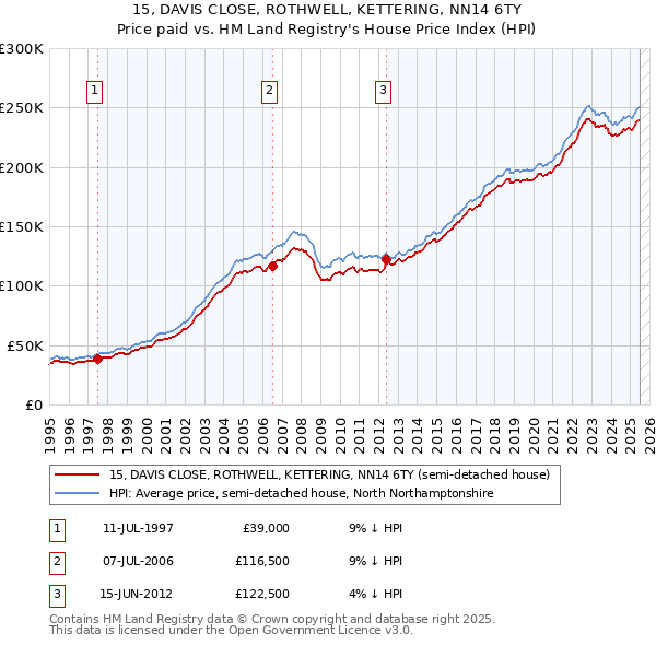 15, DAVIS CLOSE, ROTHWELL, KETTERING, NN14 6TY: Price paid vs HM Land Registry's House Price Index