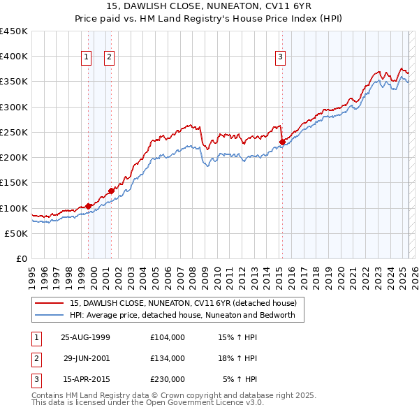 15, DAWLISH CLOSE, NUNEATON, CV11 6YR: Price paid vs HM Land Registry's House Price Index