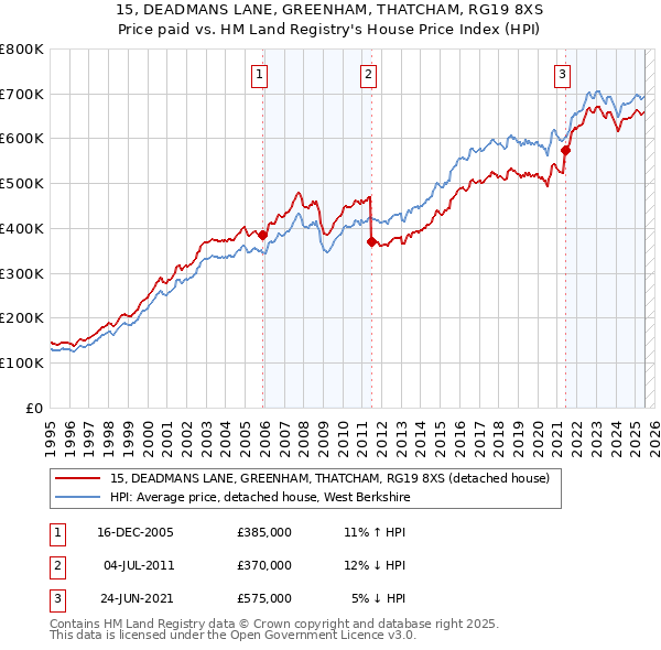 15, DEADMANS LANE, GREENHAM, THATCHAM, RG19 8XS: Price paid vs HM Land Registry's House Price Index