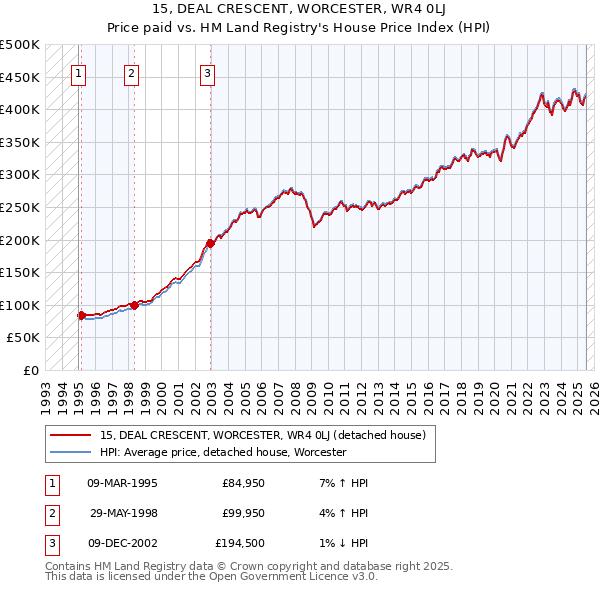 15, DEAL CRESCENT, WORCESTER, WR4 0LJ: Price paid vs HM Land Registry's House Price Index