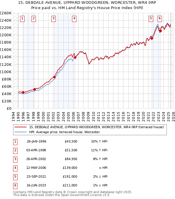 15, DEBDALE AVENUE, LYPPARD WOODGREEN, WORCESTER, WR4 0RP: Price paid vs HM Land Registry's House Price Index