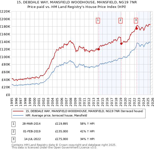 15, DEBDALE WAY, MANSFIELD WOODHOUSE, MANSFIELD, NG19 7NR: Price paid vs HM Land Registry's House Price Index