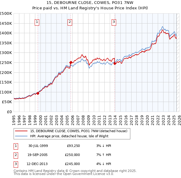 15, DEBOURNE CLOSE, COWES, PO31 7NW: Price paid vs HM Land Registry's House Price Index