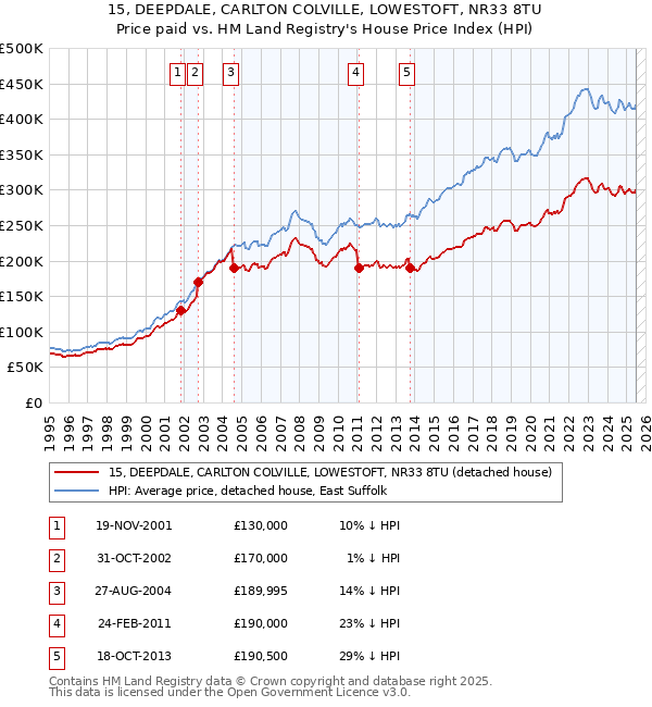 15, DEEPDALE, CARLTON COLVILLE, LOWESTOFT, NR33 8TU: Price paid vs HM Land Registry's House Price Index