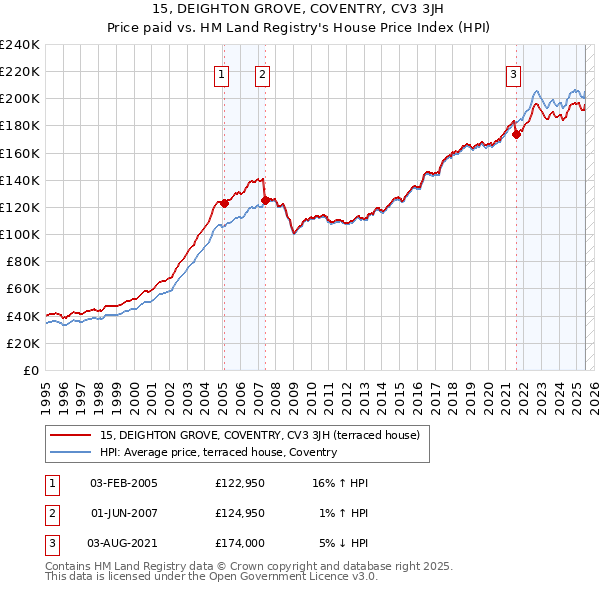 15, DEIGHTON GROVE, COVENTRY, CV3 3JH: Price paid vs HM Land Registry's House Price Index