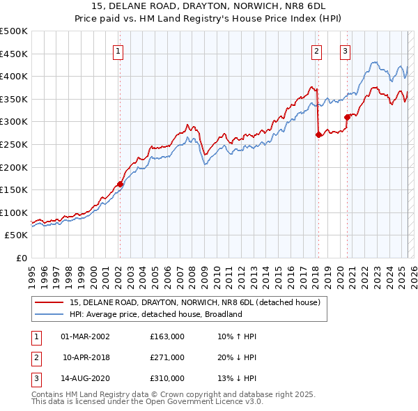 15, DELANE ROAD, DRAYTON, NORWICH, NR8 6DL: Price paid vs HM Land Registry's House Price Index