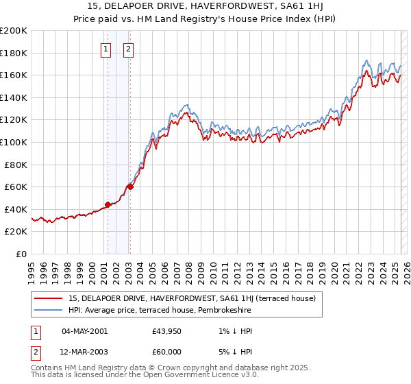15, DELAPOER DRIVE, HAVERFORDWEST, SA61 1HJ: Price paid vs HM Land Registry's House Price Index