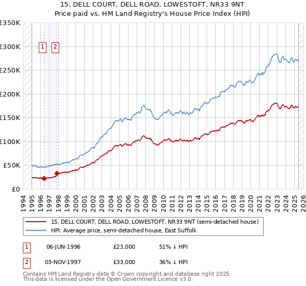 15, DELL COURT, DELL ROAD, LOWESTOFT, NR33 9NT: Price paid vs HM Land Registry's House Price Index