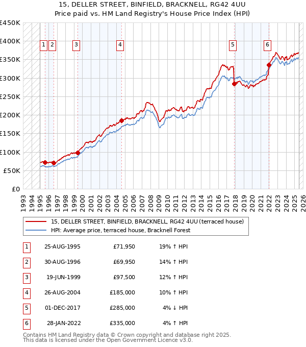 15, DELLER STREET, BINFIELD, BRACKNELL, RG42 4UU: Price paid vs HM Land Registry's House Price Index