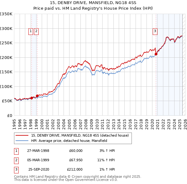 15, DENBY DRIVE, MANSFIELD, NG18 4SS: Price paid vs HM Land Registry's House Price Index