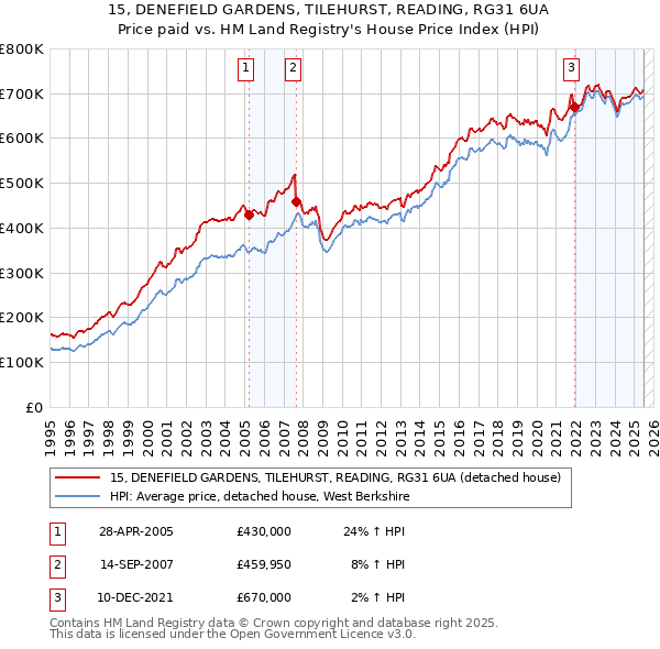 15, DENEFIELD GARDENS, TILEHURST, READING, RG31 6UA: Price paid vs HM Land Registry's House Price Index