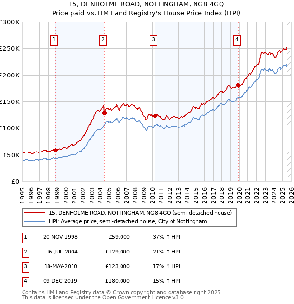 15, DENHOLME ROAD, NOTTINGHAM, NG8 4GQ: Price paid vs HM Land Registry's House Price Index