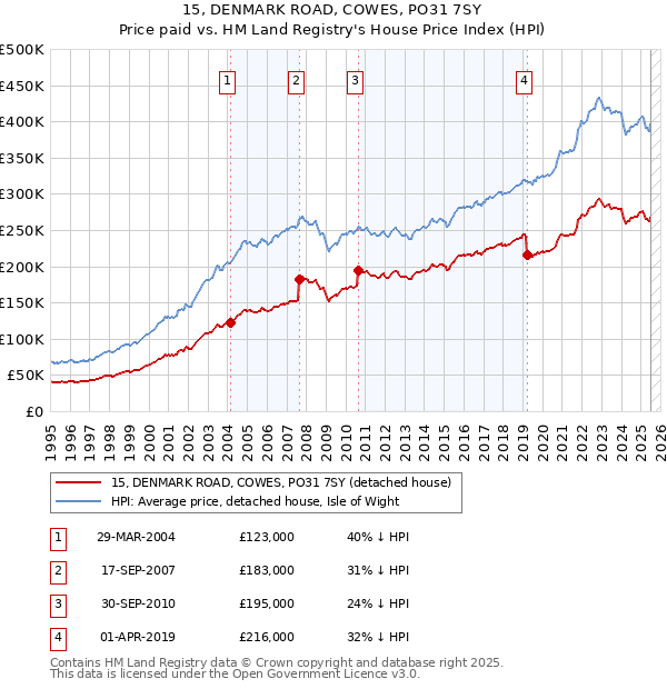 15, DENMARK ROAD, COWES, PO31 7SY: Price paid vs HM Land Registry's House Price Index