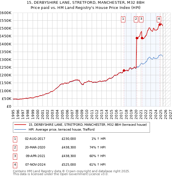 15, DERBYSHIRE LANE, STRETFORD, MANCHESTER, M32 8BH: Price paid vs HM Land Registry's House Price Index