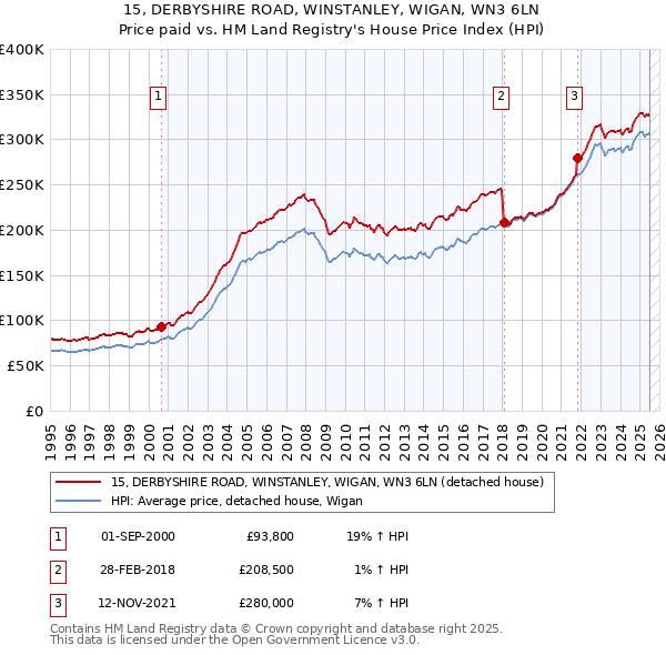 15, DERBYSHIRE ROAD, WINSTANLEY, WIGAN, WN3 6LN: Price paid vs HM Land Registry's House Price Index