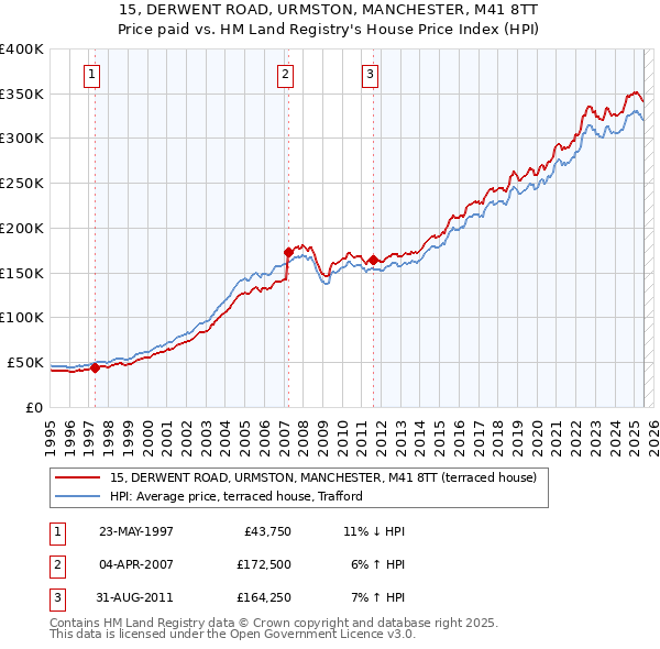 15, DERWENT ROAD, URMSTON, MANCHESTER, M41 8TT: Price paid vs HM Land Registry's House Price Index