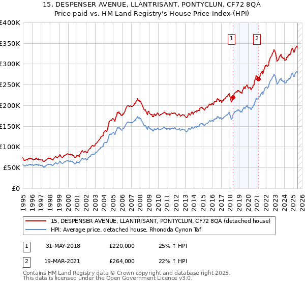 15, DESPENSER AVENUE, LLANTRISANT, PONTYCLUN, CF72 8QA: Price paid vs HM Land Registry's House Price Index