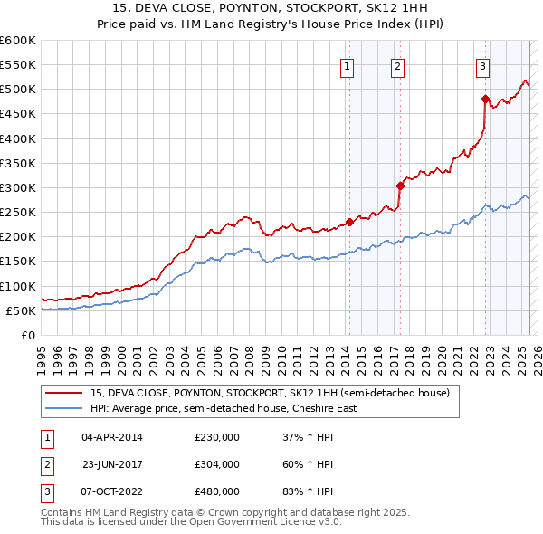 15, DEVA CLOSE, POYNTON, STOCKPORT, SK12 1HH: Price paid vs HM Land Registry's House Price Index