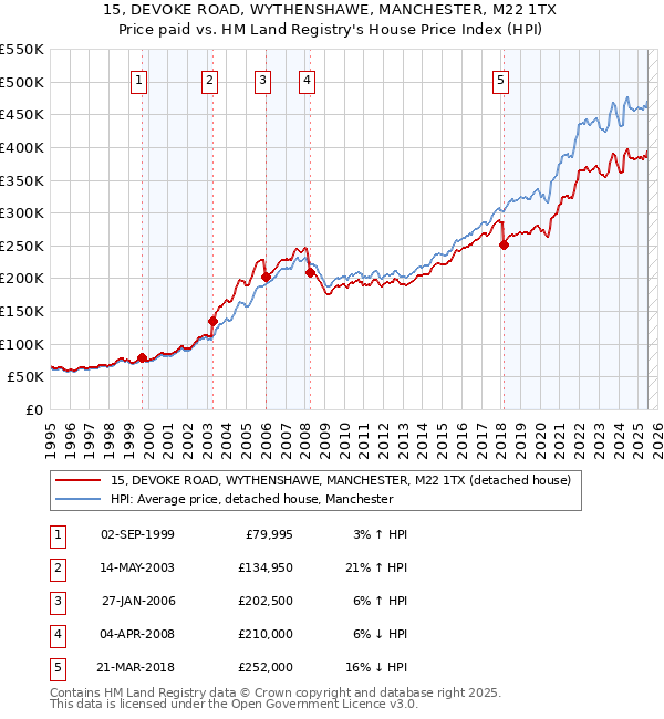 15, DEVOKE ROAD, WYTHENSHAWE, MANCHESTER, M22 1TX: Price paid vs HM Land Registry's House Price Index