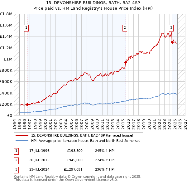 15, DEVONSHIRE BUILDINGS, BATH, BA2 4SP: Price paid vs HM Land Registry's House Price Index