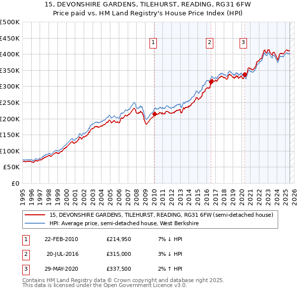 15, DEVONSHIRE GARDENS, TILEHURST, READING, RG31 6FW: Price paid vs HM Land Registry's House Price Index