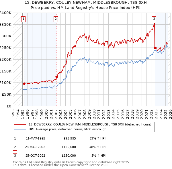 15, DEWBERRY, COULBY NEWHAM, MIDDLESBROUGH, TS8 0XH: Price paid vs HM Land Registry's House Price Index