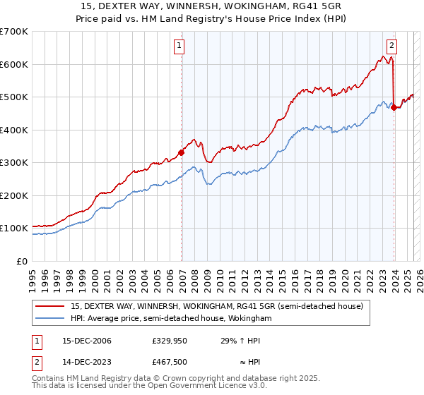 15, DEXTER WAY, WINNERSH, WOKINGHAM, RG41 5GR: Price paid vs HM Land Registry's House Price Index
