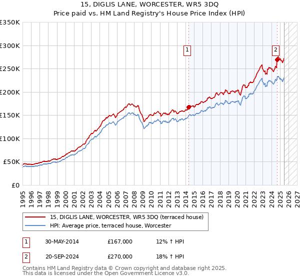 15, DIGLIS LANE, WORCESTER, WR5 3DQ: Price paid vs HM Land Registry's House Price Index