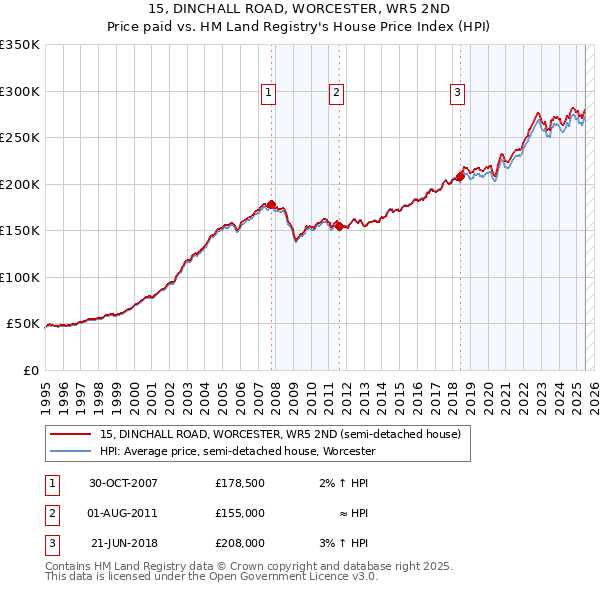 15, DINCHALL ROAD, WORCESTER, WR5 2ND: Price paid vs HM Land Registry's House Price Index