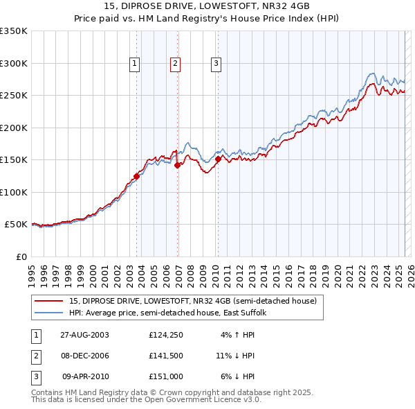 15, DIPROSE DRIVE, LOWESTOFT, NR32 4GB: Price paid vs HM Land Registry's House Price Index