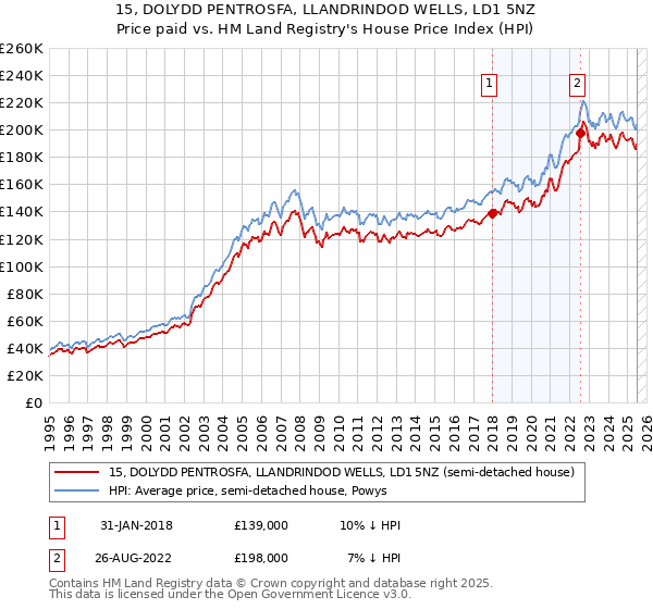 15, DOLYDD PENTROSFA, LLANDRINDOD WELLS, LD1 5NZ: Price paid vs HM Land Registry's House Price Index