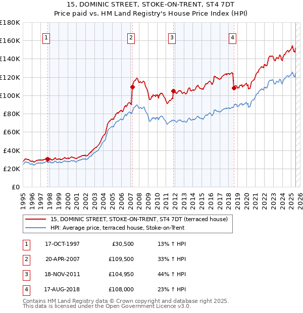 15, DOMINIC STREET, STOKE-ON-TRENT, ST4 7DT: Price paid vs HM Land Registry's House Price Index