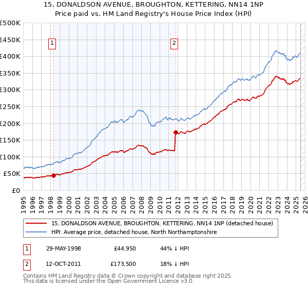 15, DONALDSON AVENUE, BROUGHTON, KETTERING, NN14 1NP: Price paid vs HM Land Registry's House Price Index