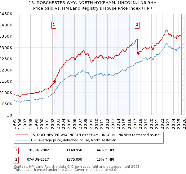 15, DORCHESTER WAY, NORTH HYKEHAM, LINCOLN, LN6 9HH: Price paid vs HM Land Registry's House Price Index