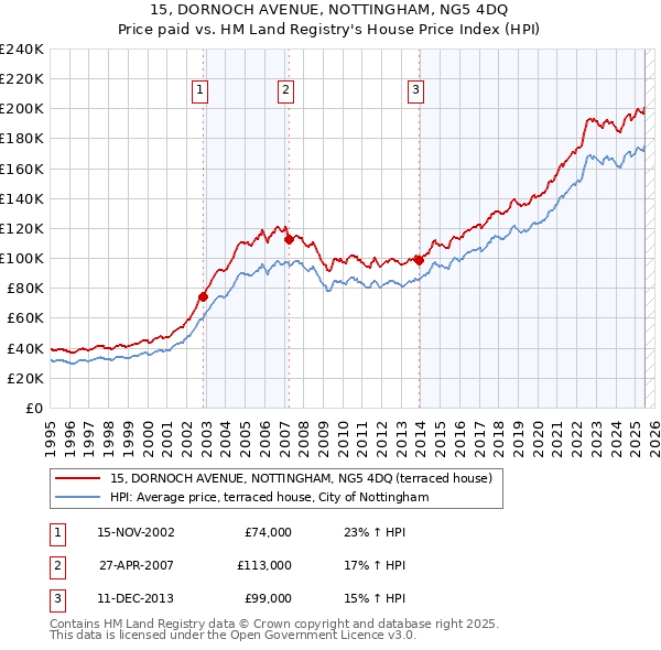 15, DORNOCH AVENUE, NOTTINGHAM, NG5 4DQ: Price paid vs HM Land Registry's House Price Index