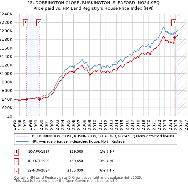15, DORRINGTON CLOSE, RUSKINGTON, SLEAFORD, NG34 9EQ: Price paid vs HM Land Registry's House Price Index