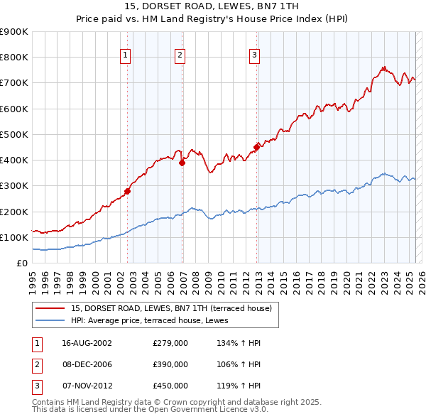 15, DORSET ROAD, LEWES, BN7 1TH: Price paid vs HM Land Registry's House Price Index