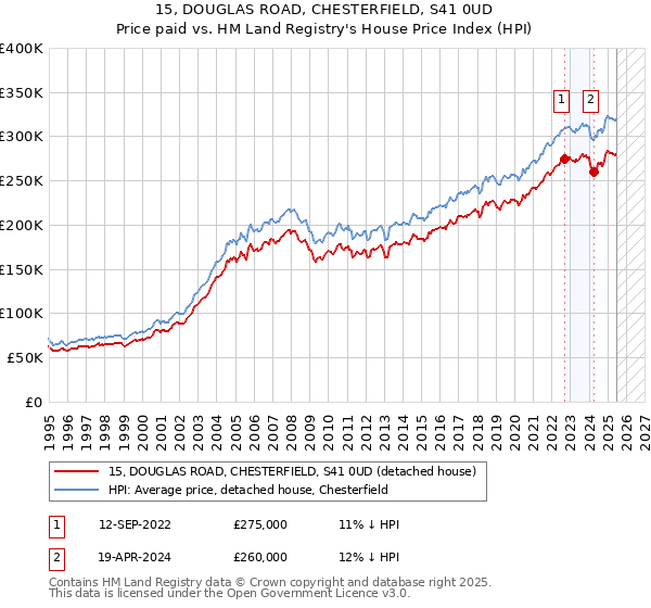 15, DOUGLAS ROAD, CHESTERFIELD, S41 0UD: Price paid vs HM Land Registry's House Price Index