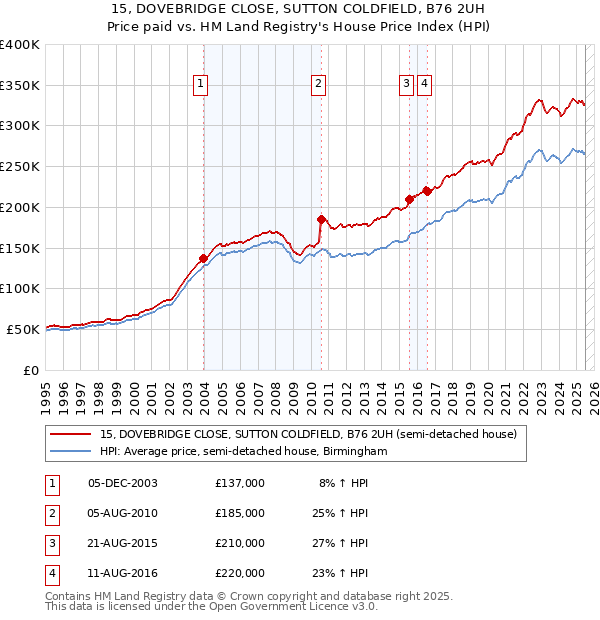 15, DOVEBRIDGE CLOSE, SUTTON COLDFIELD, B76 2UH: Price paid vs HM Land Registry's House Price Index