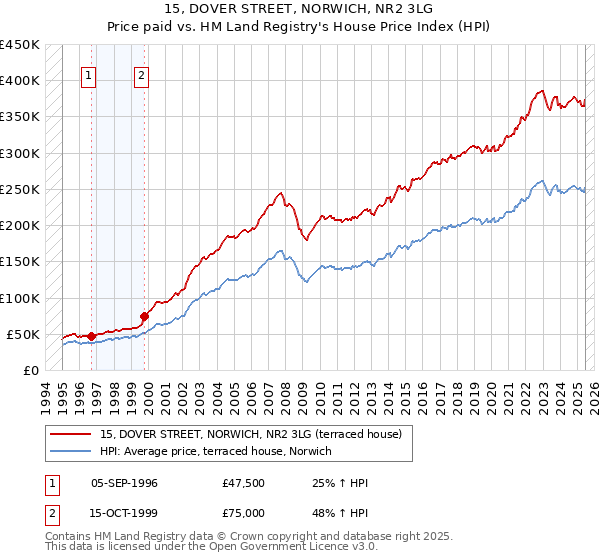 15, DOVER STREET, NORWICH, NR2 3LG: Price paid vs HM Land Registry's House Price Index