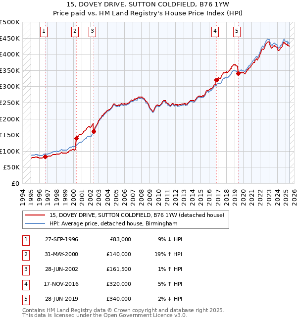 15, DOVEY DRIVE, SUTTON COLDFIELD, B76 1YW: Price paid vs HM Land Registry's House Price Index