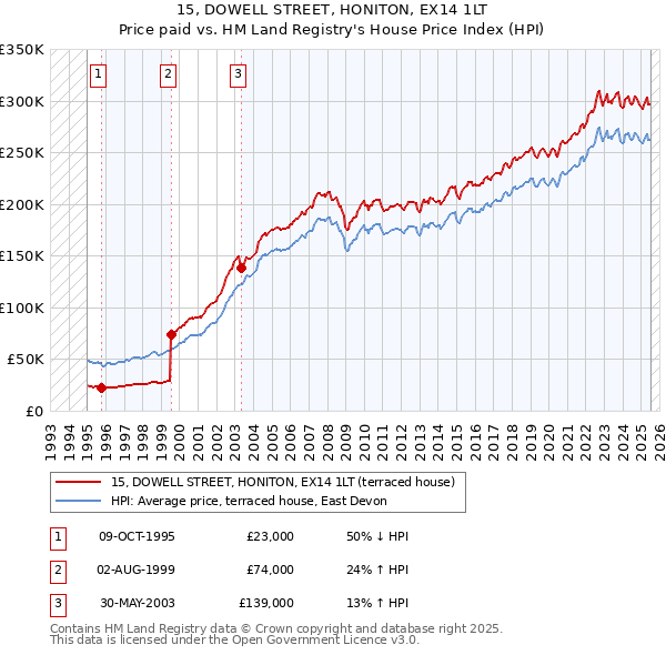 15, DOWELL STREET, HONITON, EX14 1LT: Price paid vs HM Land Registry's House Price Index